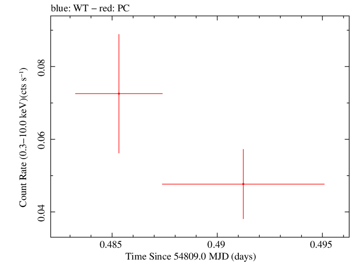 Swift light curve for Observation ID 00035002023