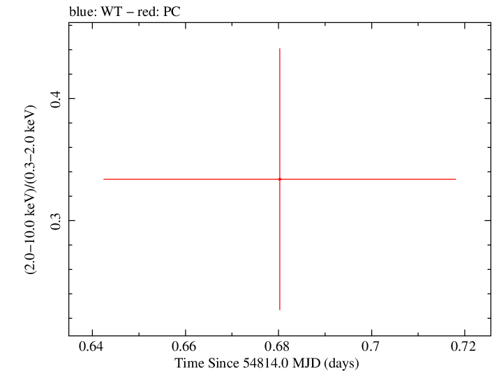Swift hardness ratio for Observation ID 00035002024