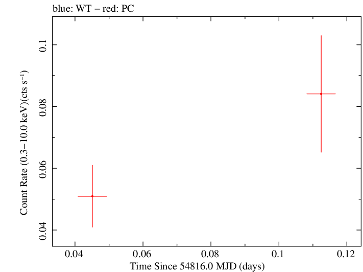 Swift light curve for Observation ID 00035002025