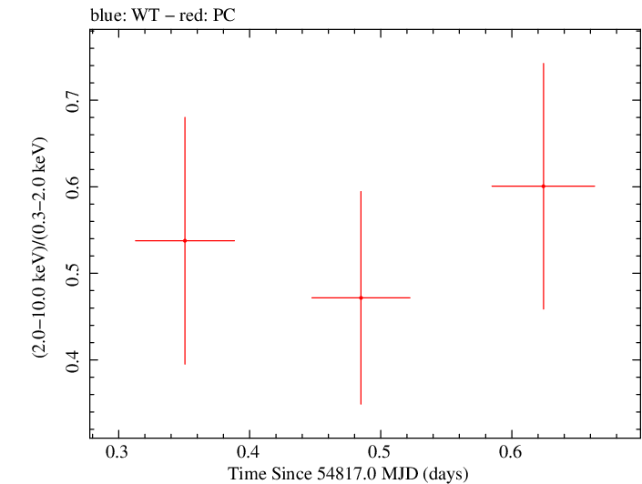 Swift hardness ratio for Observation ID 00035002026