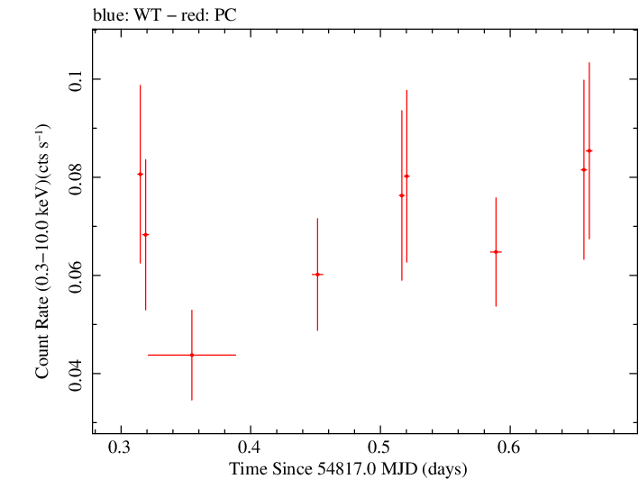 Swift light curve for Observation ID 00035002026