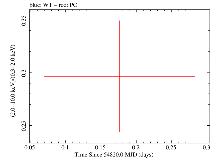 Swift hardness ratio for Observation ID 00035002027