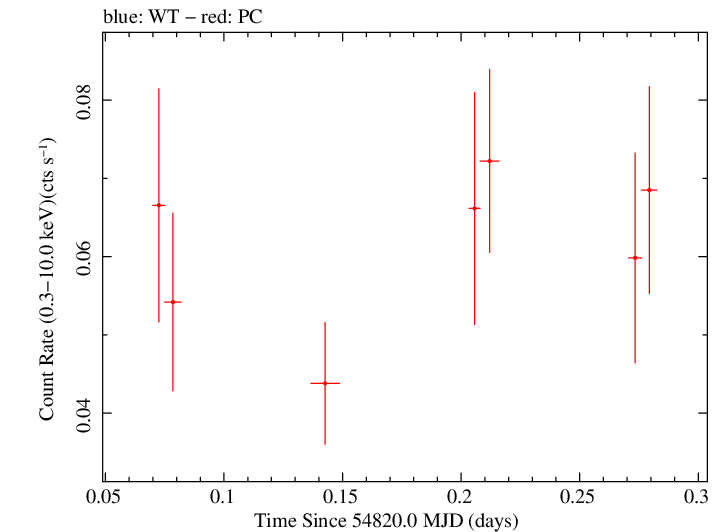 Swift light curve for Observation ID 00035002027