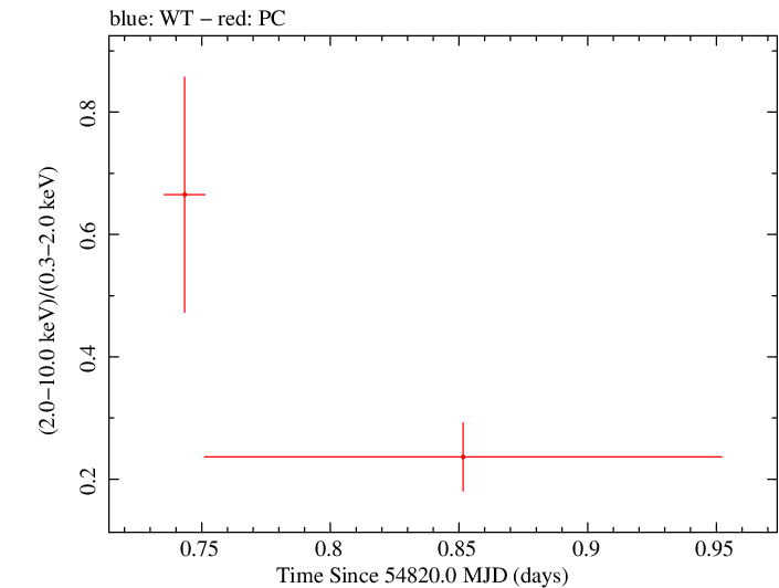 Swift hardness ratio for Observation ID 00035002028