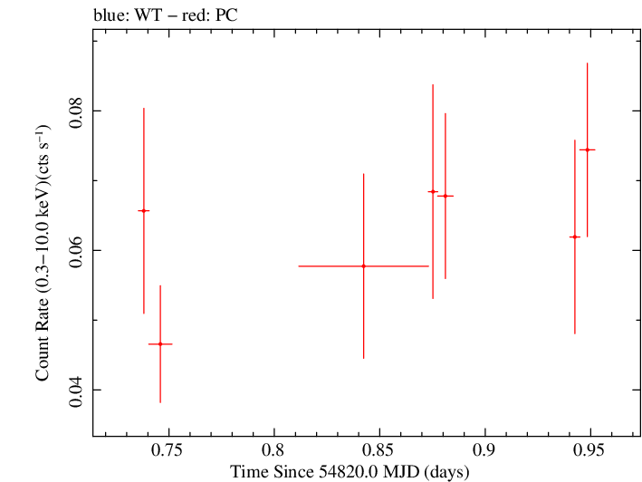 Swift light curve for Observation ID 00035002028