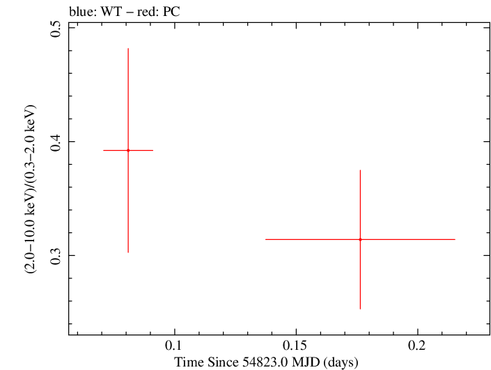 Swift hardness ratio for Observation ID 00035002029
