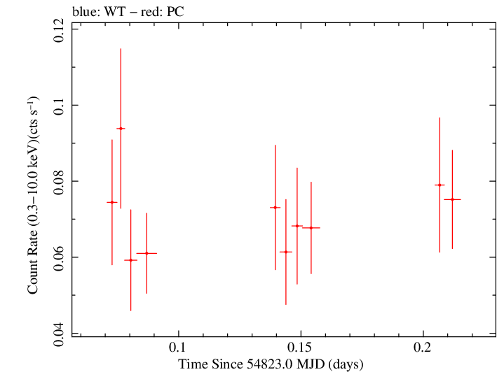 Swift light curve for Observation ID 00035002029
