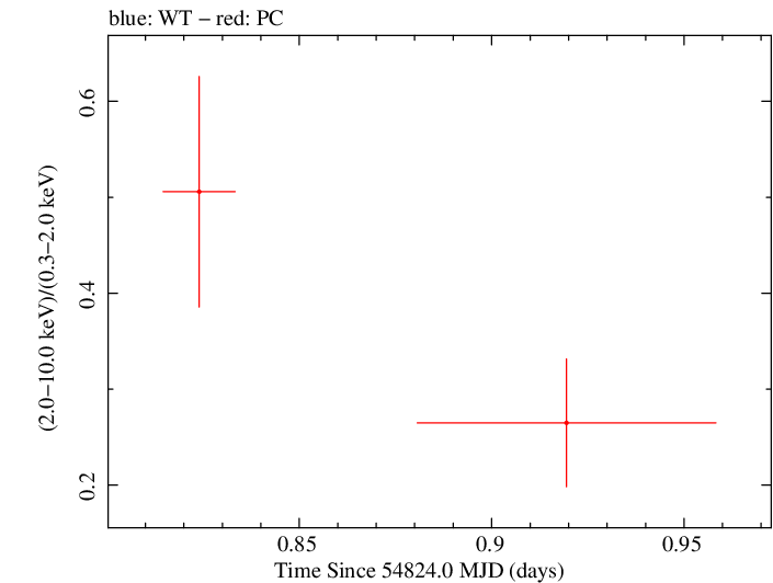 Swift hardness ratio for Observation ID 00035002030