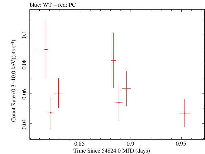 Swift light curve for Observation ID 00035002030