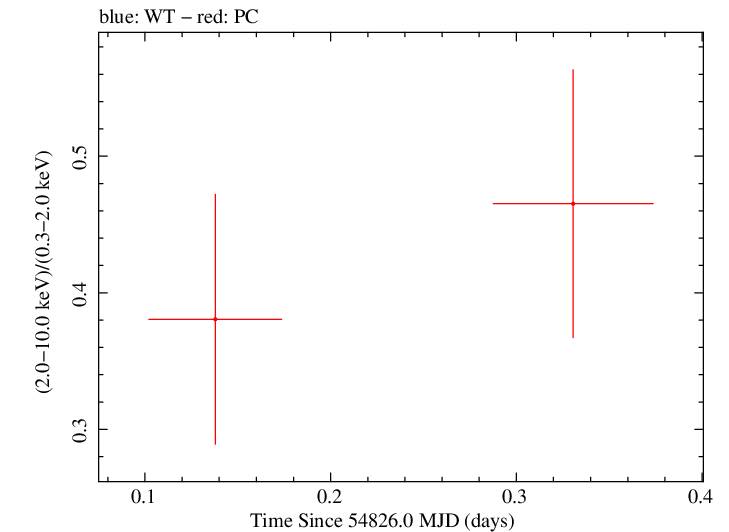 Swift hardness ratio for Observation ID 00035002031