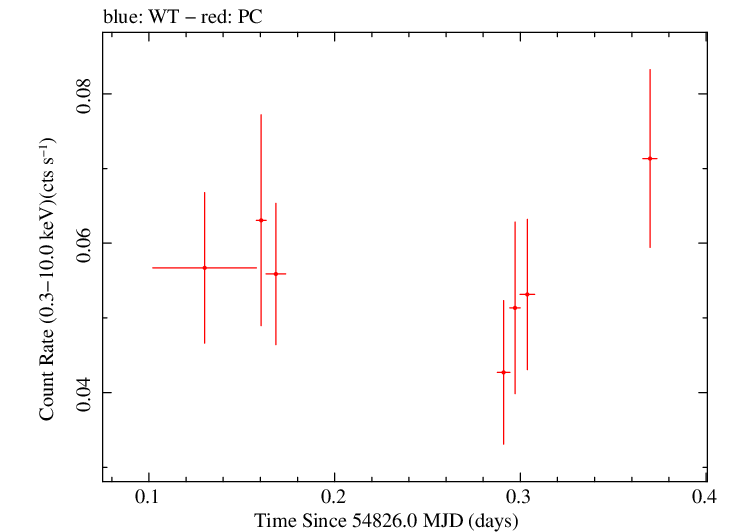 Swift light curve for Observation ID 00035002031