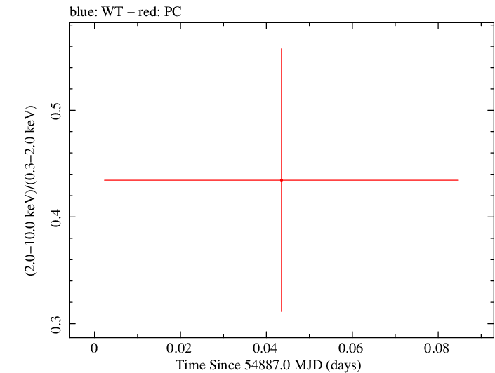 Swift hardness ratio for Observation ID 00035002032