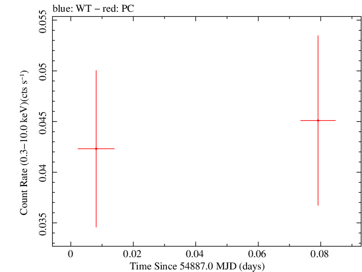 Swift light curve for Observation ID 00035002032