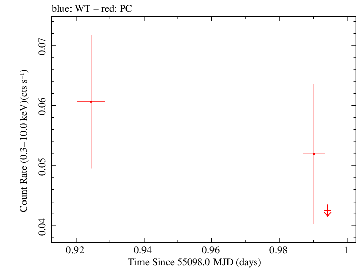 Swift light curve for Observation ID 00035002035
