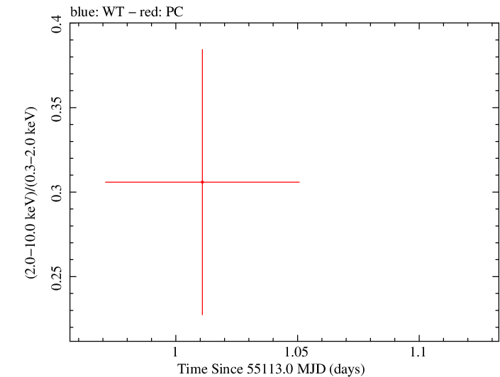 Swift hardness ratio for Observation ID 00035002037