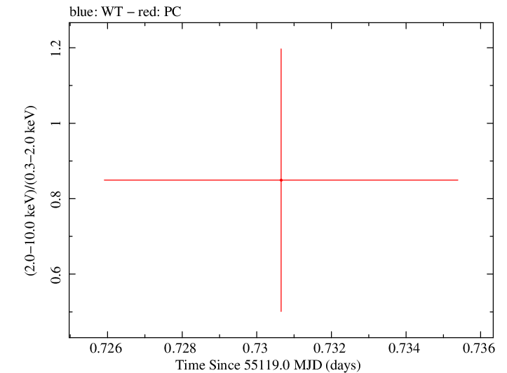 Swift hardness ratio for Observation ID 00035002038