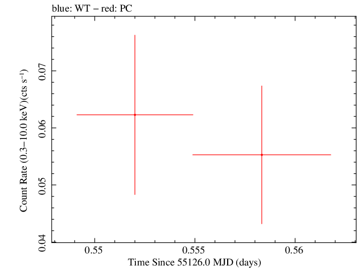 Swift light curve for Observation ID 00035002039