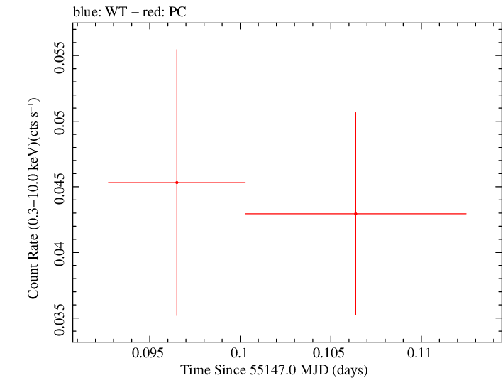 Swift light curve for Observation ID 00035002042