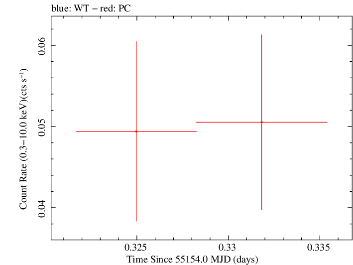 Swift light curve for Observation ID 00035002043