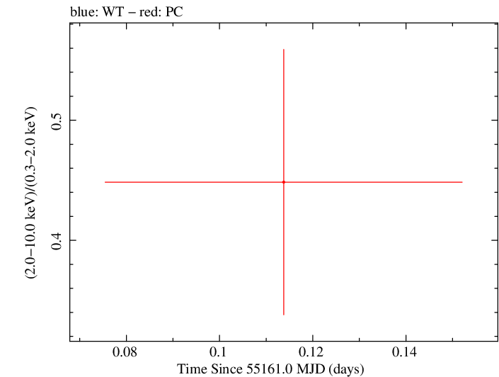 Swift hardness ratio for Observation ID 00035002044