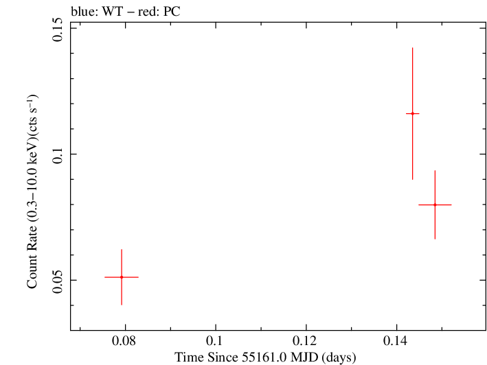 Swift light curve for Observation ID 00035002044