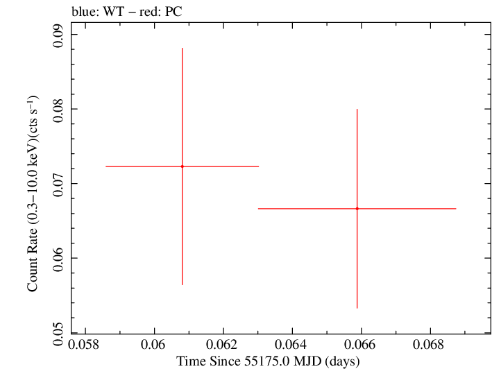 Swift light curve for Observation ID 00035002046