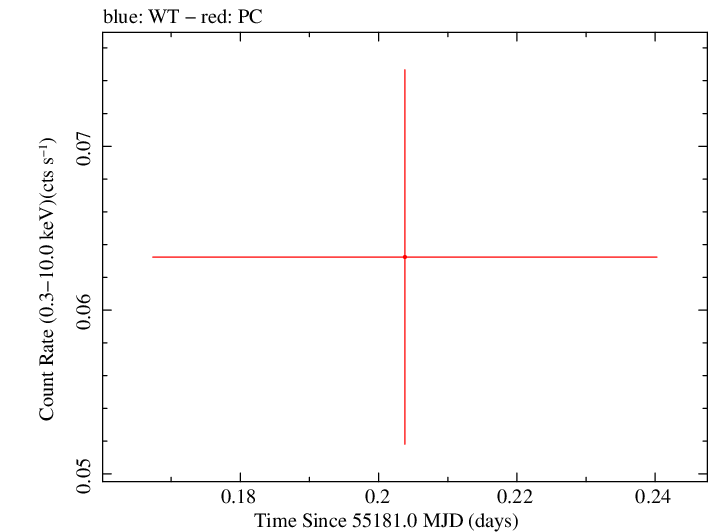 Swift light curve for Observation ID 00035002047