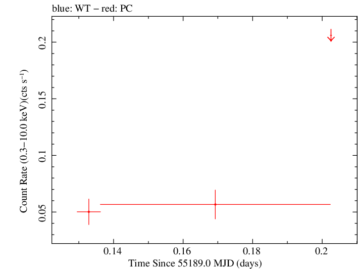 Swift light curve for Observation ID 00035002048
