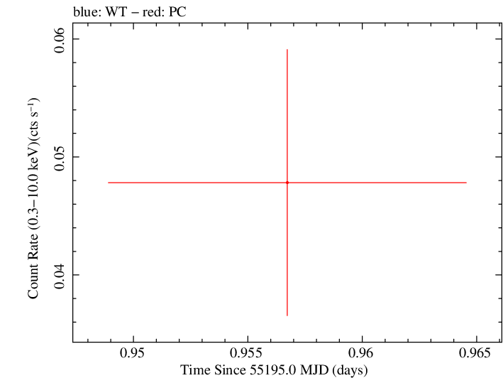 Swift light curve for Observation ID 00035002049