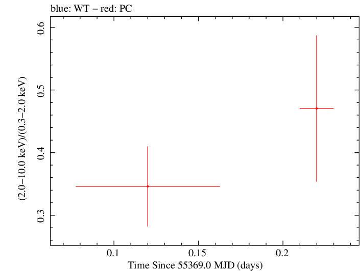 Swift hardness ratio for Observation ID 00035002051