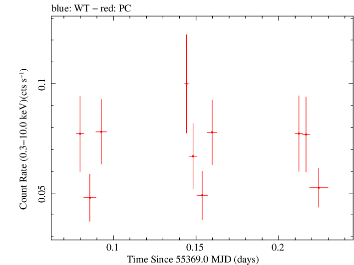 Swift light curve for Observation ID 00035002051