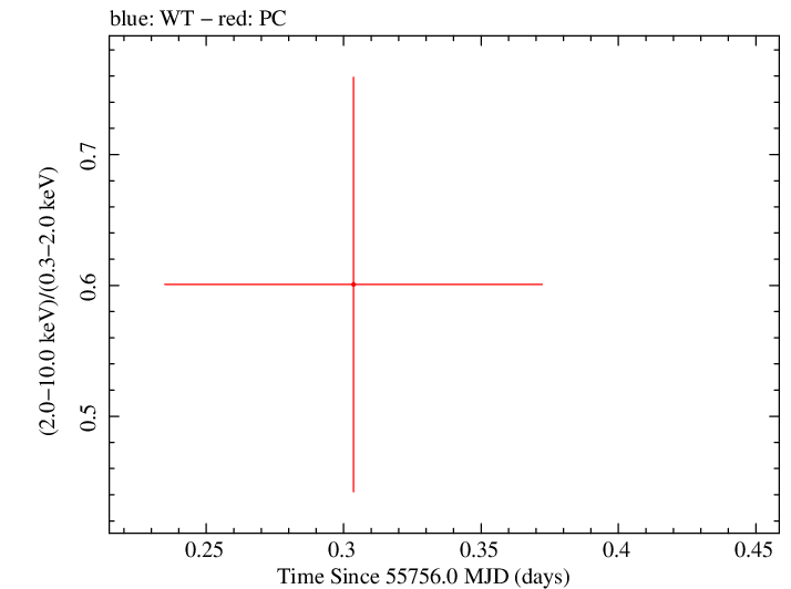 Swift hardness ratio for Observation ID 00035002052