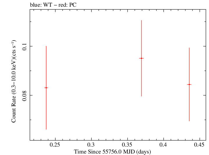 Swift light curve for Observation ID 00035002052