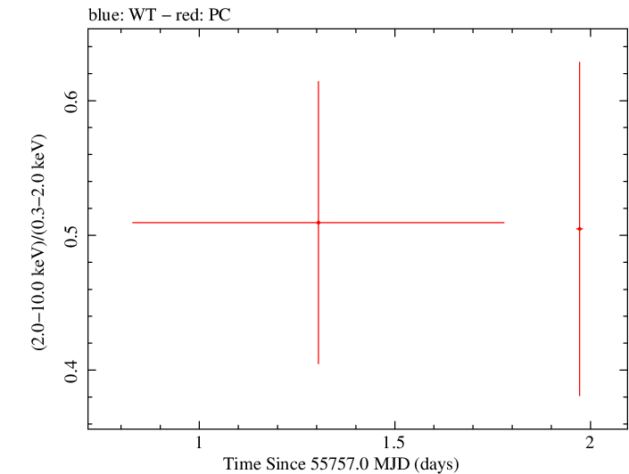 Swift hardness ratio for Observation ID 00035002053