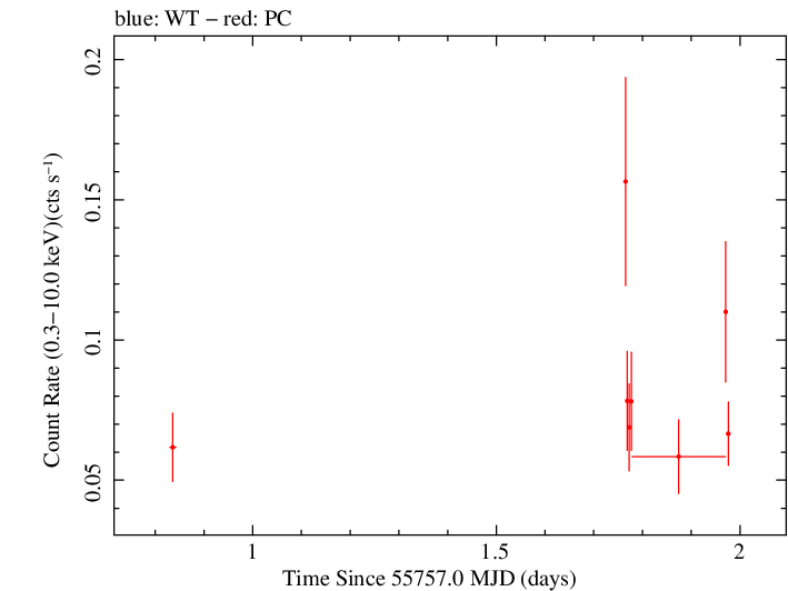 Swift light curve for Observation ID 00035002053