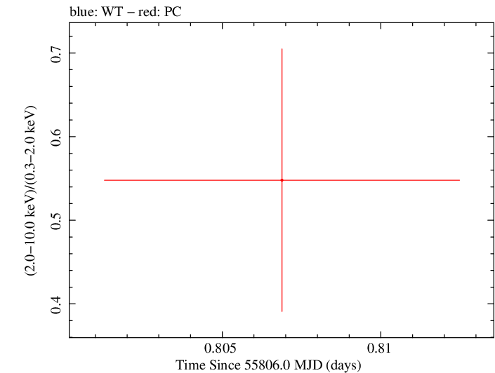 Swift hardness ratio for Observation ID 00035002054