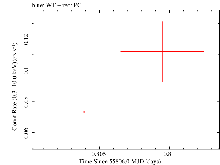 Swift light curve for Observation ID 00035002054
