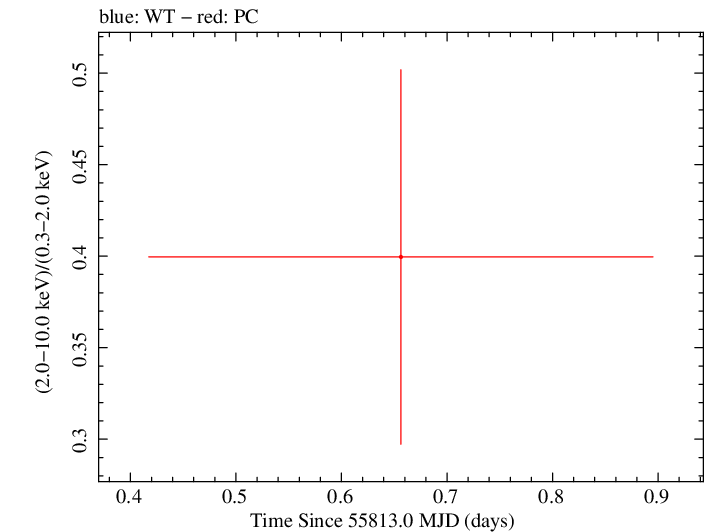 Swift hardness ratio for Observation ID 00035002055