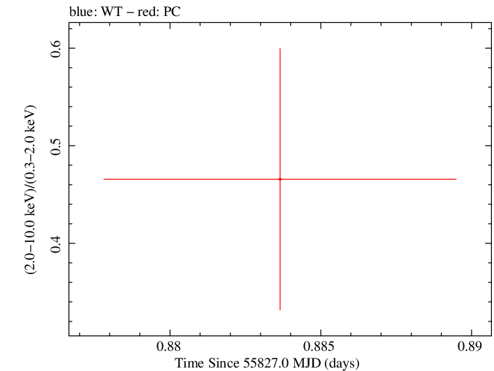 Swift hardness ratio for Observation ID 00035002056