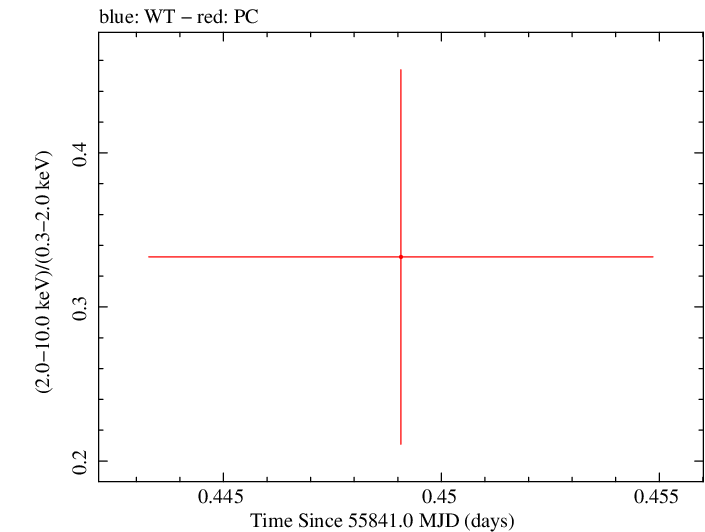 Swift hardness ratio for Observation ID 00035002058