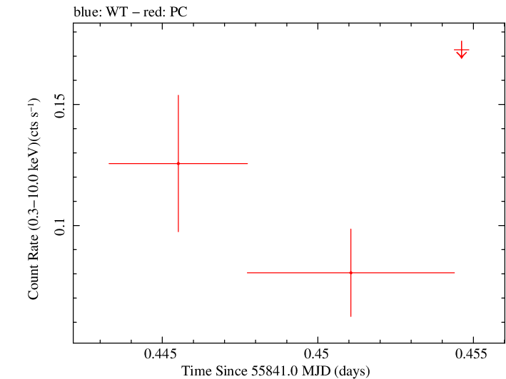 Swift light curve for Observation ID 00035002058