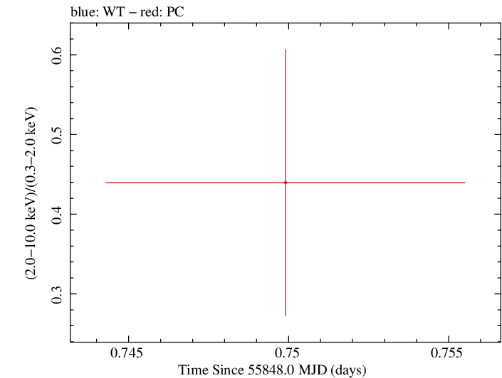 Swift hardness ratio for Observation ID 00035002059