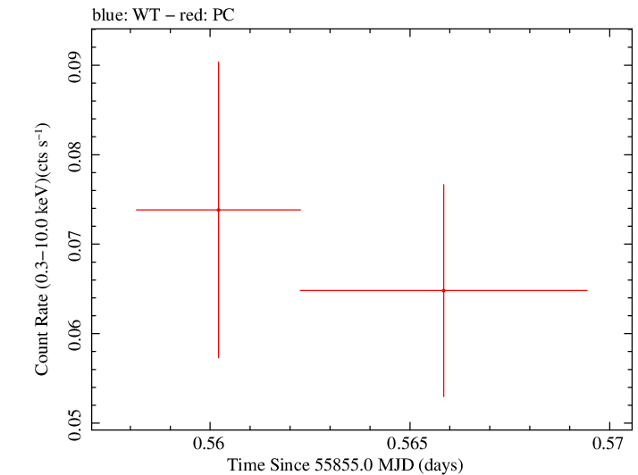Swift light curve for Observation ID 00035002060