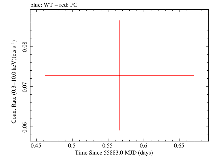 Swift light curve for Observation ID 00035002064