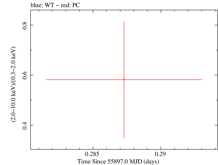 Swift hardness ratio for Observation ID 00035002066