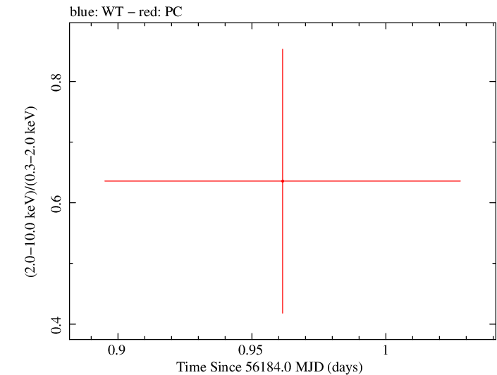 Swift hardness ratio for Observation ID 00035002071