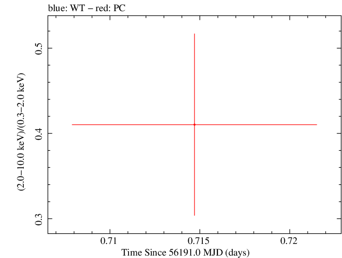 Swift hardness ratio for Observation ID 00035002072