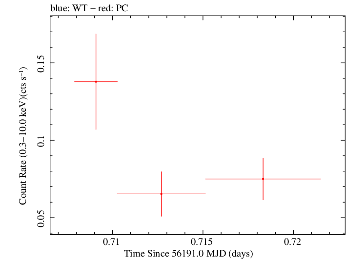 Swift light curve for Observation ID 00035002072