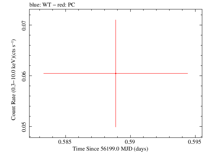 Swift light curve for Observation ID 00035002073