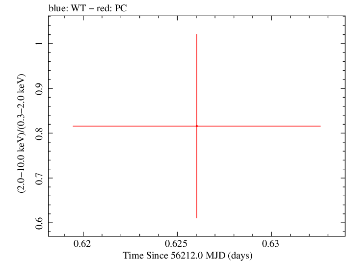 Swift hardness ratio for Observation ID 00035002075